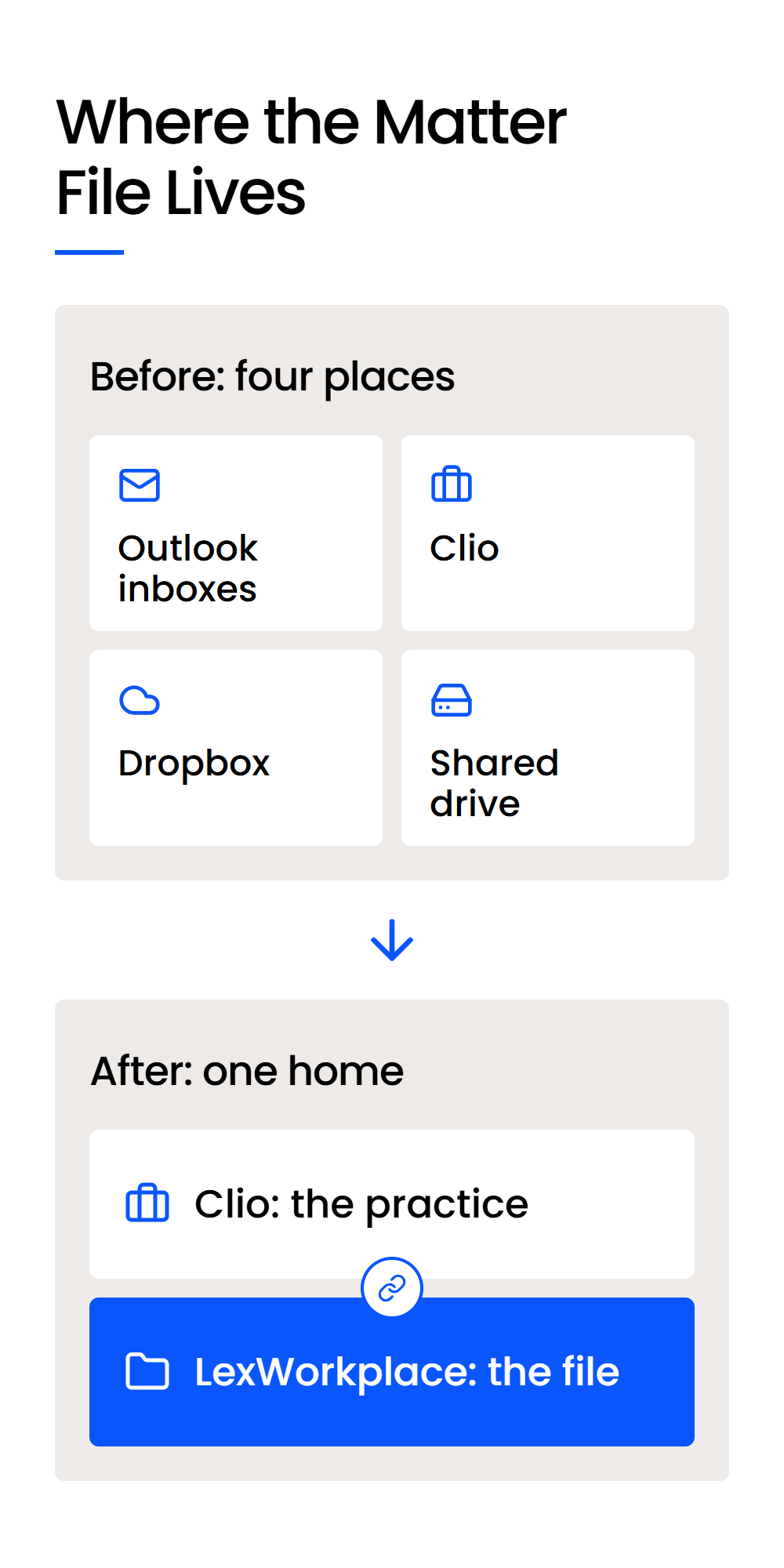 Where the Matter File Lives-Mobile Before: a matter's file in Outlook, Clio, Dropbox and a shared drive. After: Clio for the practice, LexWorkplace for the file