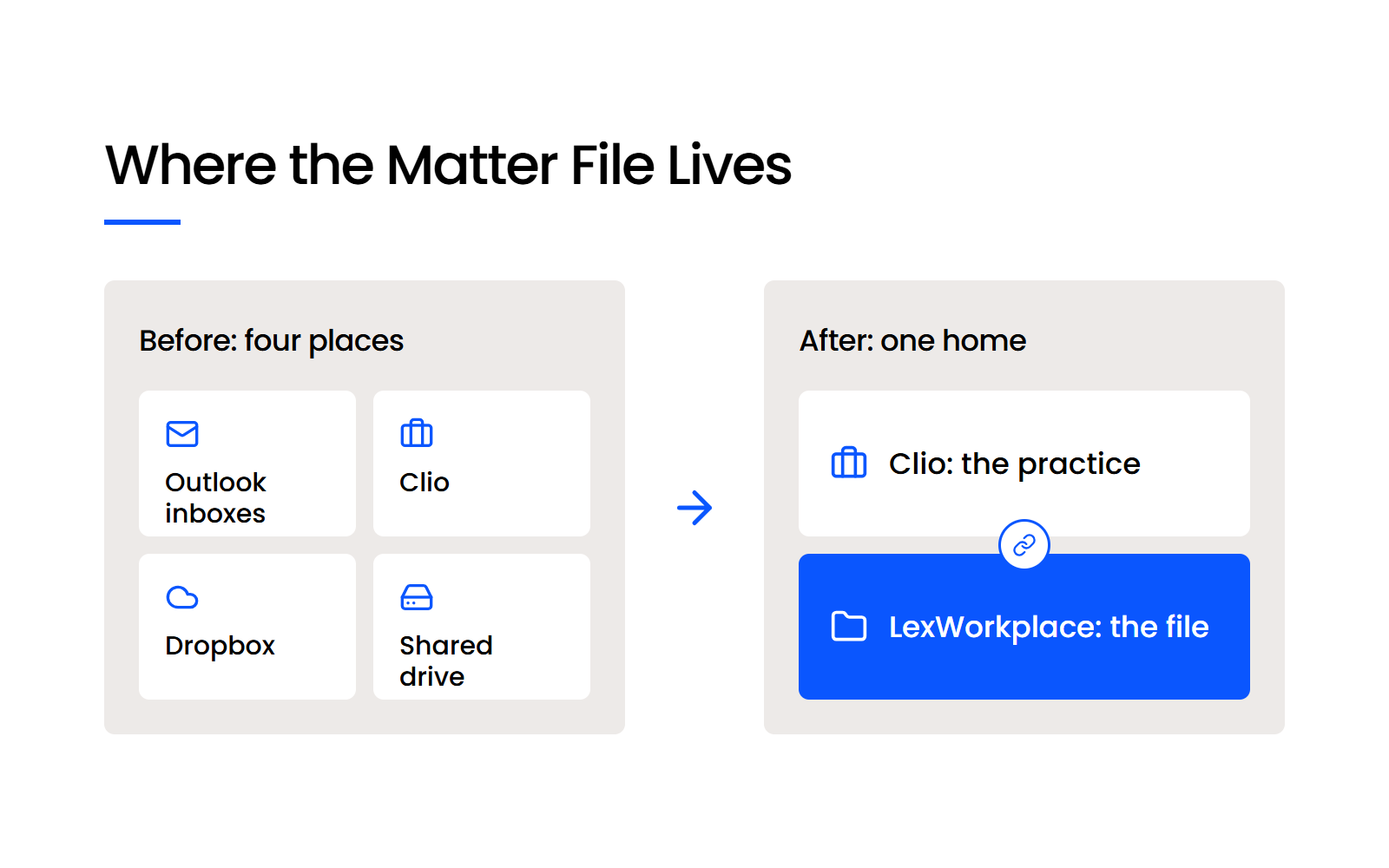 Where the Matter File Lives Before: a matter's file in Outlook, Clio, Dropbox and a shared drive. After: Clio for the practice, LexWorkplace for the file
