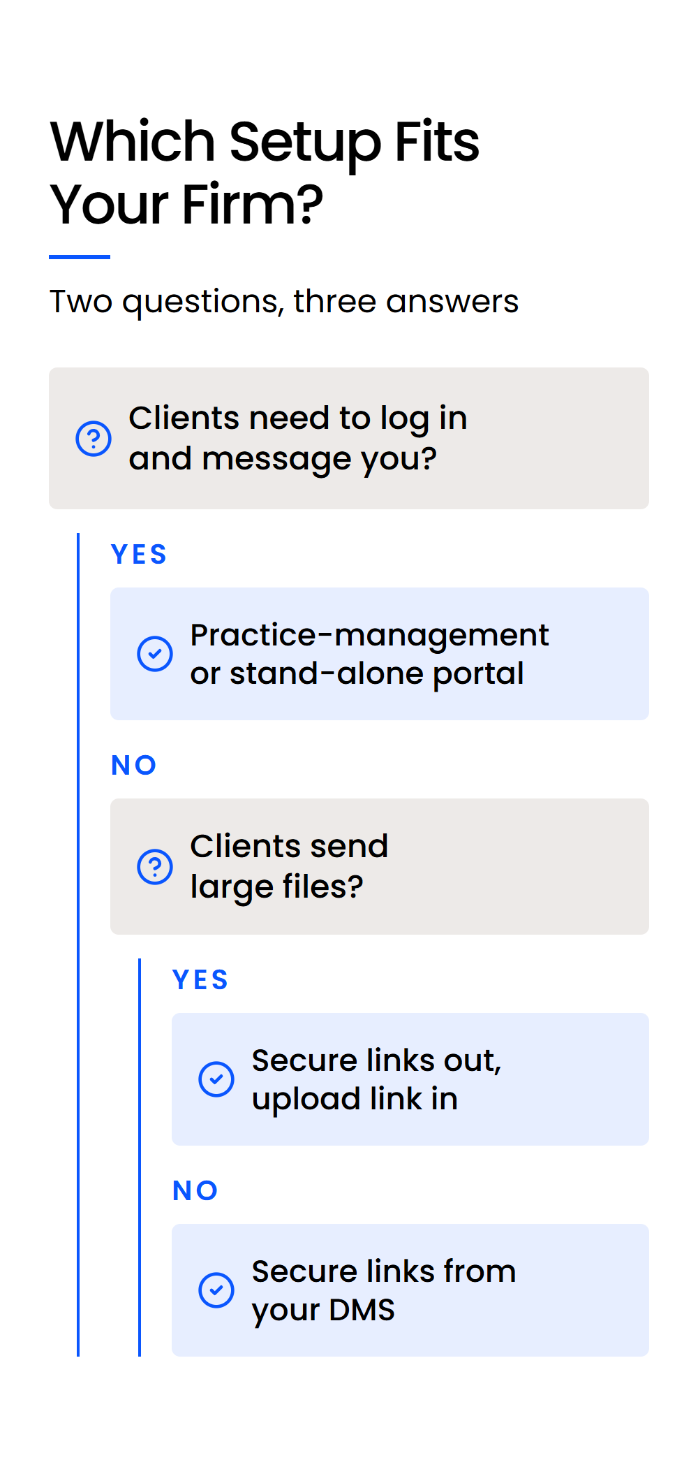 Which Setup Fits Your Firm-Mobile Decision tree: client logins point to a portal; large incoming files point to secure links plus an upload link