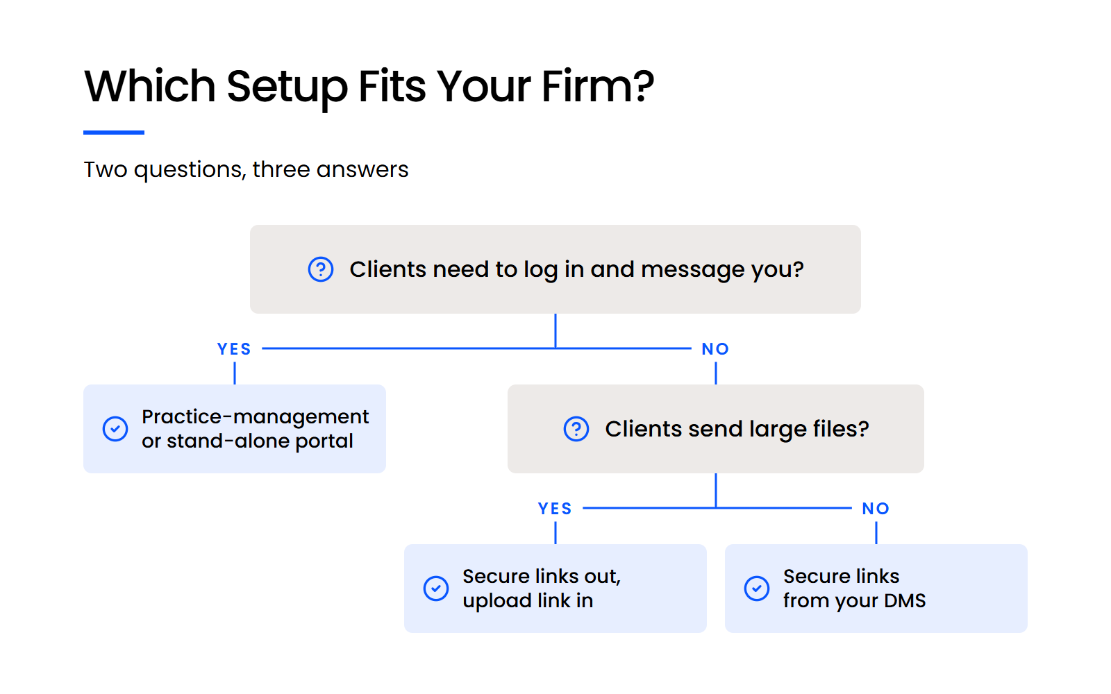 Which Setup Fits Your Firm Decision tree: client logins point to a portal; large incoming files point to secure links plus an upload link
