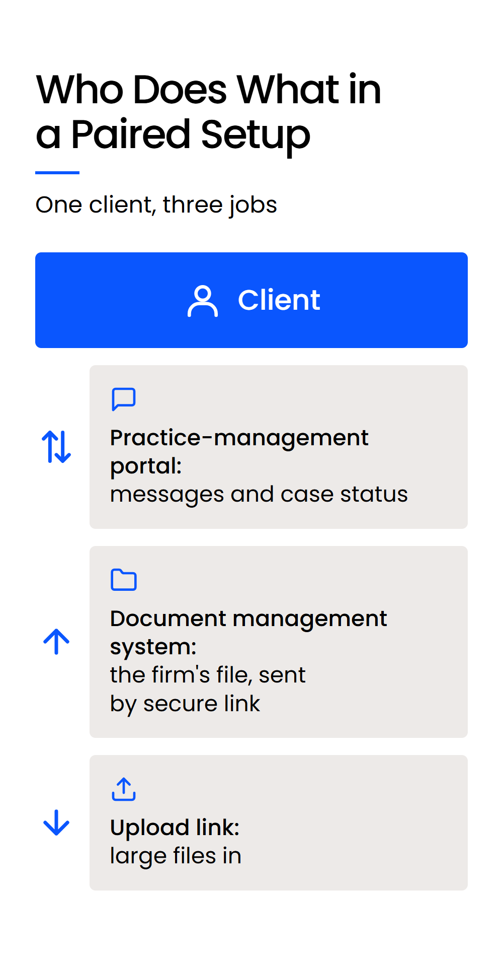 Who Does What in a Paired Setup-Mobile Diagram of a portal for client messages, a document system sending files by secure link, and an upload link for large files