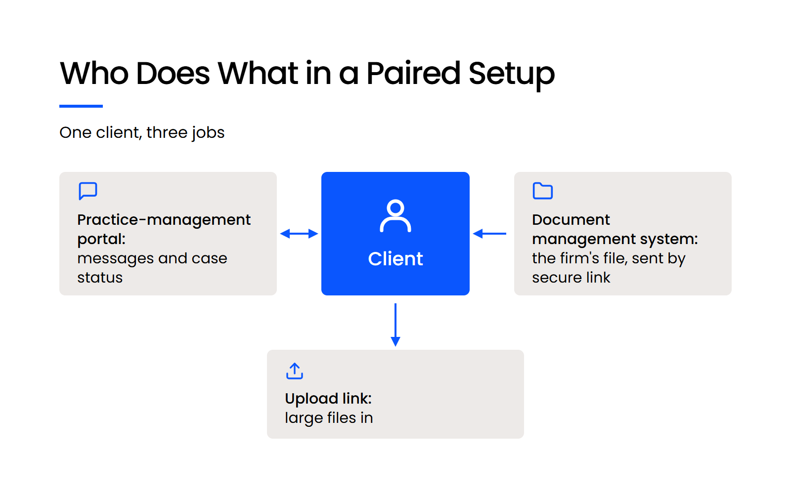 Who Does What in a Paired Setup Diagram of a portal for client messages, a document system sending files by secure link, and an upload link for large files