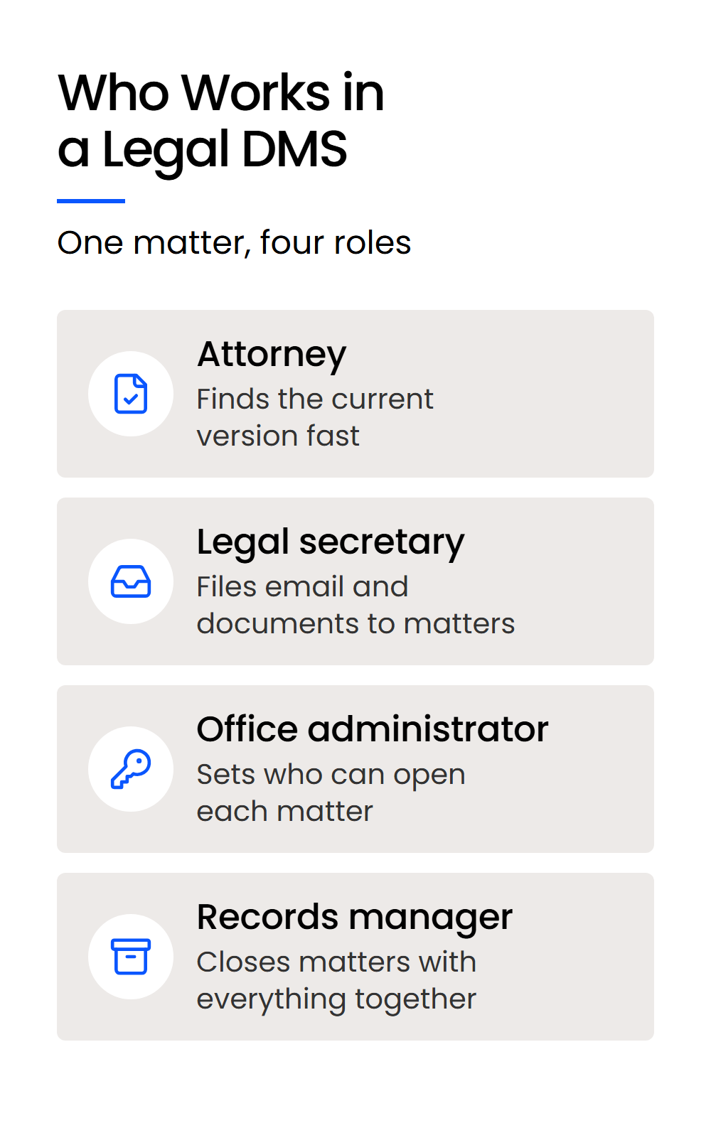 Who Works in a Legal DMS-Mobile Grid of four roles in a legal DMS: attorney, legal secretary, office administrator and records manager, each with a task