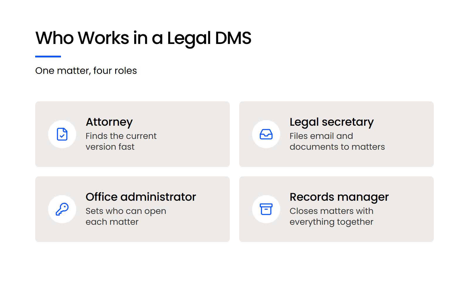 Who Works in a Legal DMS Grid of four roles in a legal DMS: attorney, legal secretary, office administrator and records manager, each with a task